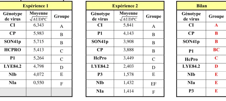 Tableau 3 : Résultats de comparaisons des moyennes de la variable AUDPC pour les différents génotypes de  plantes et pour chaque expérience