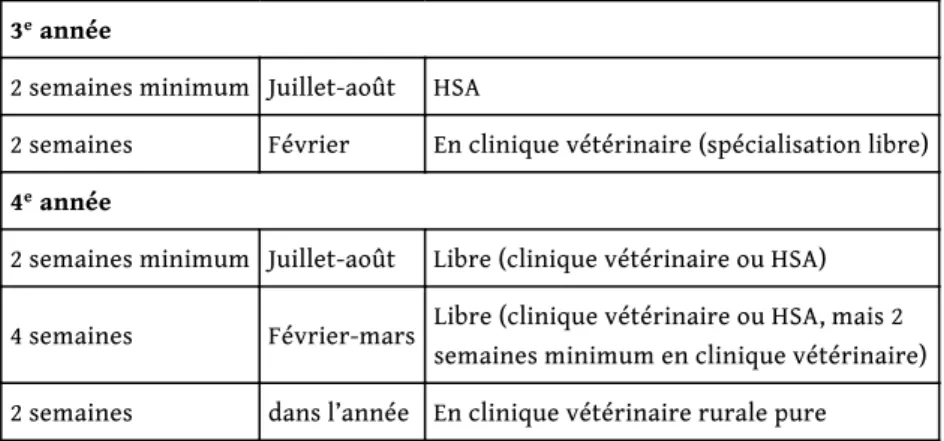 Tableau 1 : Organisation des stages entre la 1ere année et la 4 e  année du cursus vétérinaire de VetAgro Sup à Lyon.