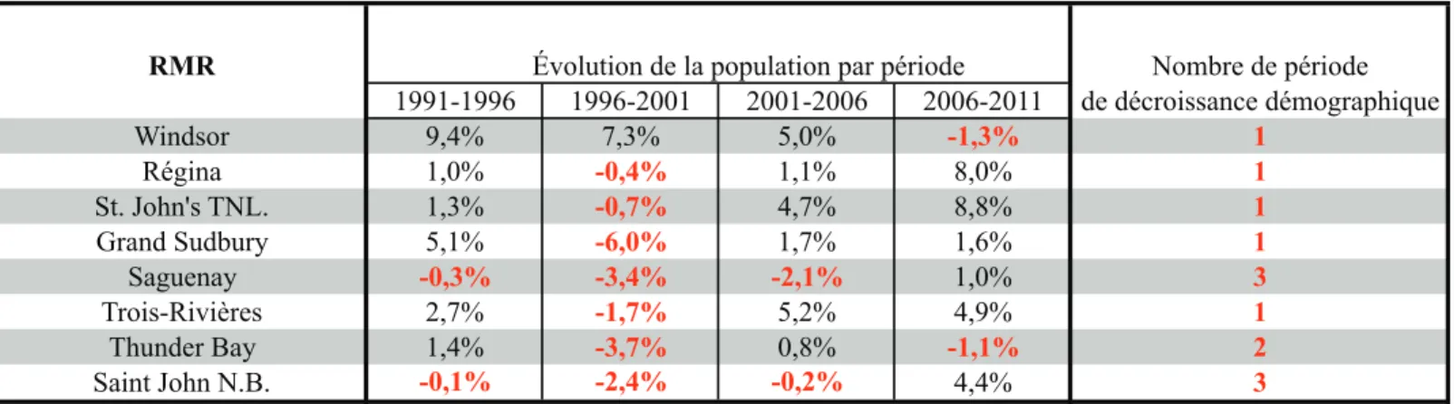 Tableau 1 : Les RMR canadiennes affectées par une diminution démographique entre 1991 et 2011