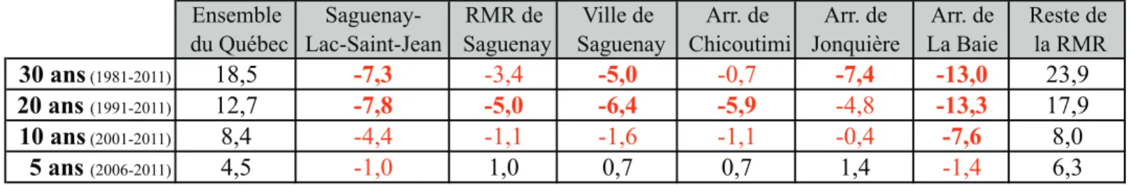 Tableau 2 : Évolution en pourcentage de la croissance démographique sur différentes périodes de temps  et à différentes échelles territoriales