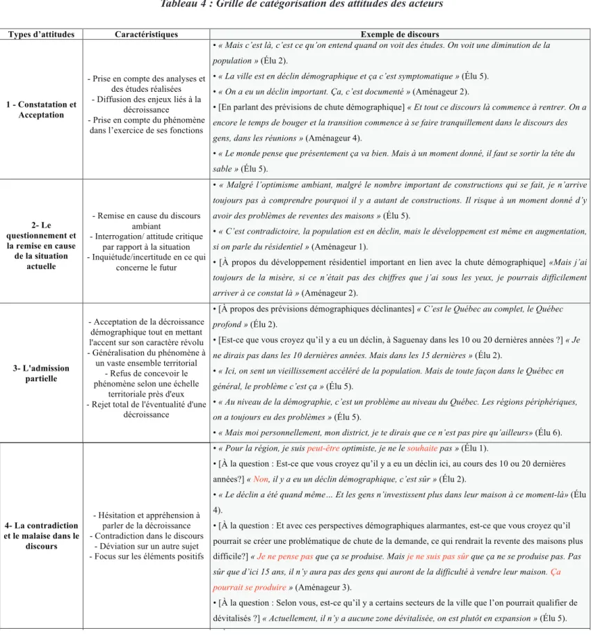 Tableau 4 : Grille de catégorisation des attitudes des acteurs  