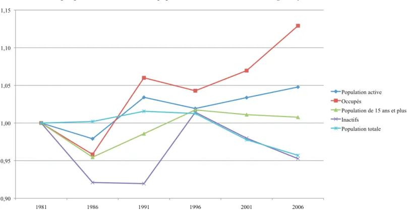 Graphique 1 : L’évolution de la population active de la RMR de Saguenay entre 1991 et 2006