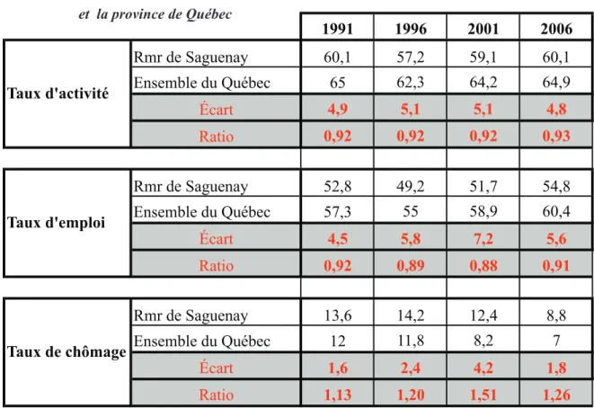 Tableau 6 : Comparaison des taux d’activité, d’emploi et de chômage entre la RMR de Saguenay                     et  la province de Québec 