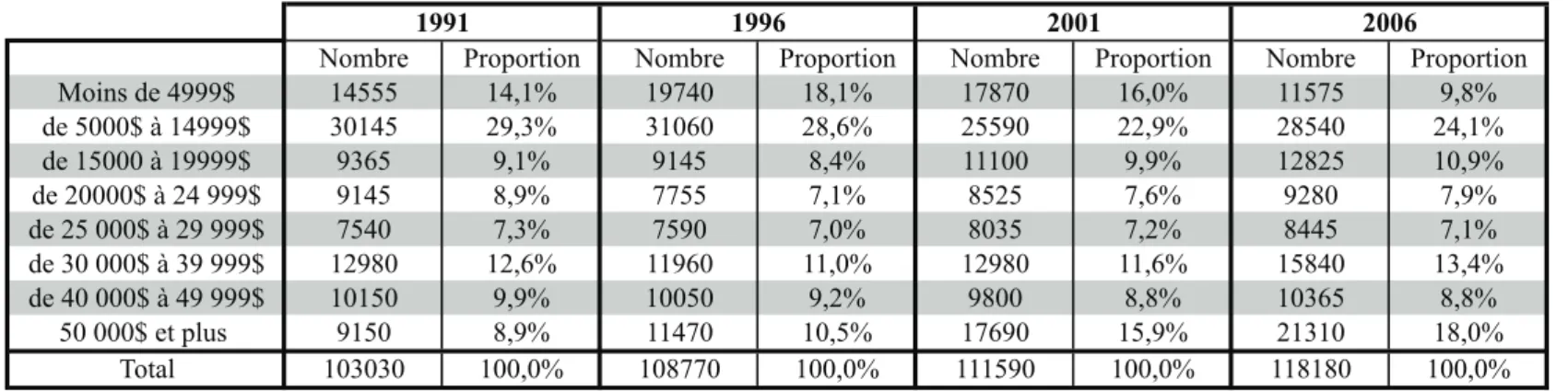 Tableau 7 : Évolution des revenus dans la RMR de Saguenay entre 1991 et 2006