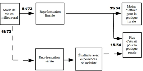 Figure 3 : Schématisation du processus d’influence de la représentation du mode de vie en milieu rural sur les choix de carrière des étudiants vis-à-vis de la pratique rurale (n=72).