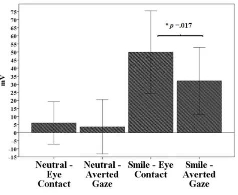 Figure 2.3.  Mean change of zygomatic activity as  a function of facial expression and  gaze