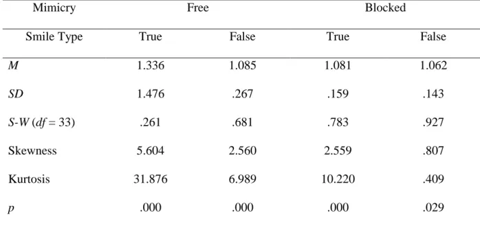 Table 3.1.1. Responses of Zygomaticus Major as a Function of Mimicry (free, blocked) and  Smile Type (true, false) in Experiment 1