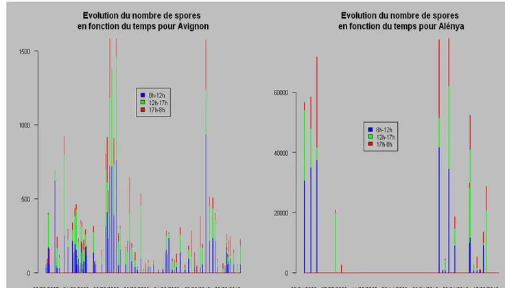 Figure 1 : Evolution du nombre de spores en fonction du temps pour les 2 sites 