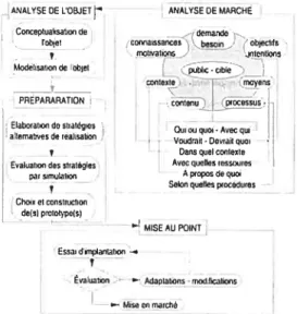 Figure 1 : Modèle de recherche-développement d’objet de Van der Maren.