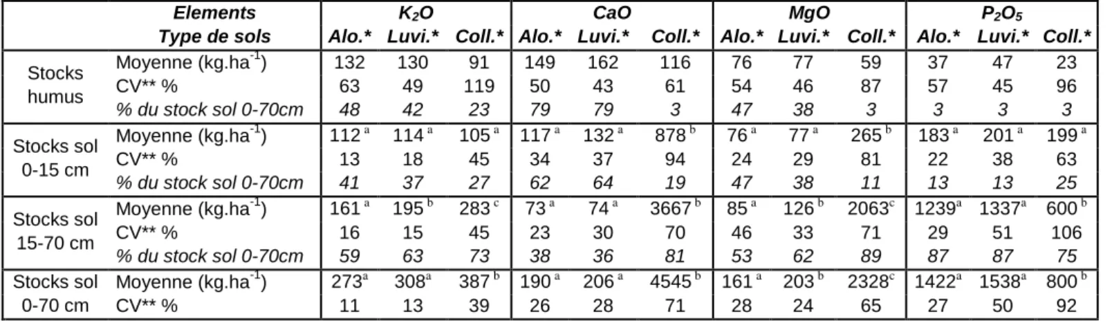 Tableau 3 : Statistiques des stocks en éléments nutritifs dans les humus, dans les tranches 0-15  cm et 0-70 cm du sol, en fonction du type de sol, pour les 100 sites de la forêt de Fougères