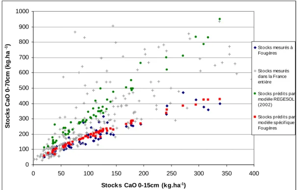 Figure 4 : Relation entre les stocks de CaO des tranches 0-15cm et 0-70cm pour des Alocrisols de  diverses forêts françaises et de la forêt de Fougères ; comparaison entre stocks mesurés et prédits
