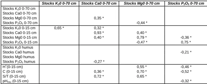 Tableau  4 :  Corrélations  des  rangs  de  Spearman  entre  les  stocks  en  éléments  nutritifs  des  Alocrisols et Néoluvisols de la forêt de Fougères