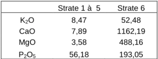 Tableau 8 : Estimation par une approche de Monte-Carlo de l’incertitude associée au calcul des  stocks d’éléments nutritifs en un point; les incertitudes sont exprimées en valeur absolue (kg.ha -1 )