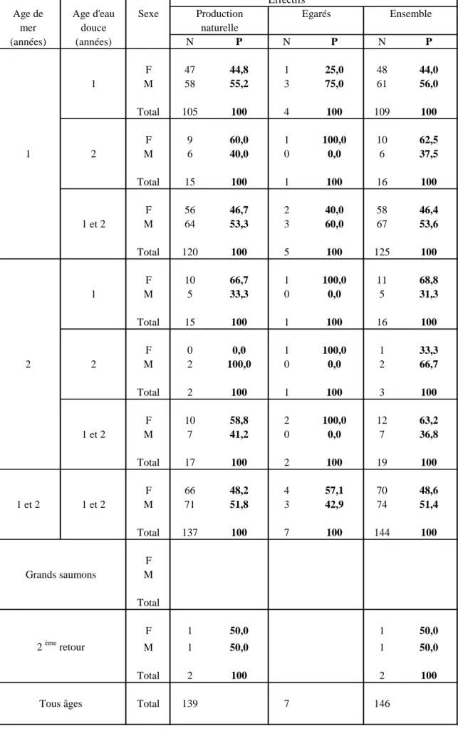 Tableau 4 - Effectifs (N) et pourcentages (P en %) de saumons adultes de la Nivelle                     échantillonnés en 2010