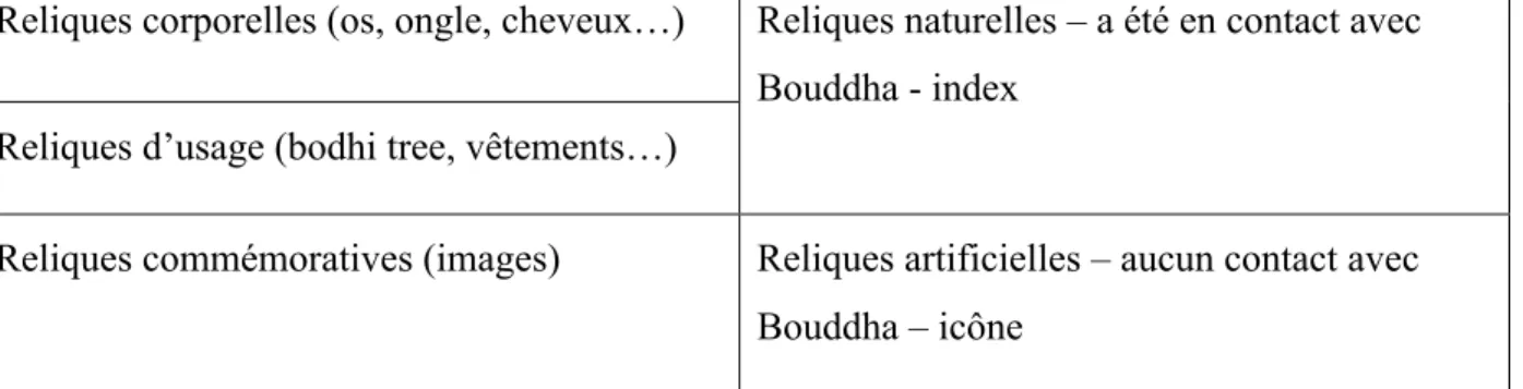 Tableau I.  Catégories ethnographiques et analytiques des reliques de Bouddha 