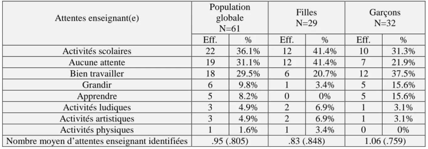 Tableau 14 : Attentes des enseignant(e ) à l’égard de l’enfant, effectifs par groupes de sexe 