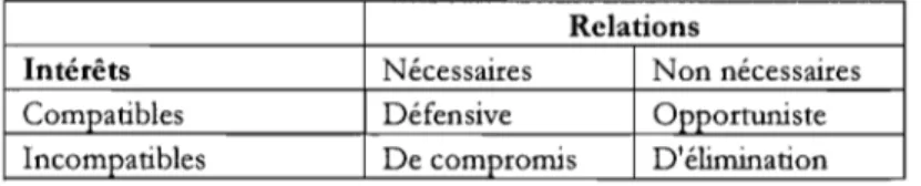 Figure  5.  Les détenteurs  d'enjeux et la  stratégie  d'ae/ions  assoâée aux formes  contrae/uel/es 2 