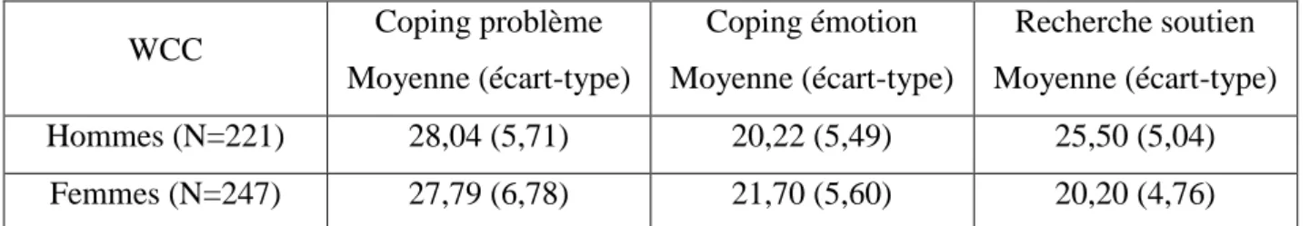 TABLEAU 12 : Normes françaises du WCC 