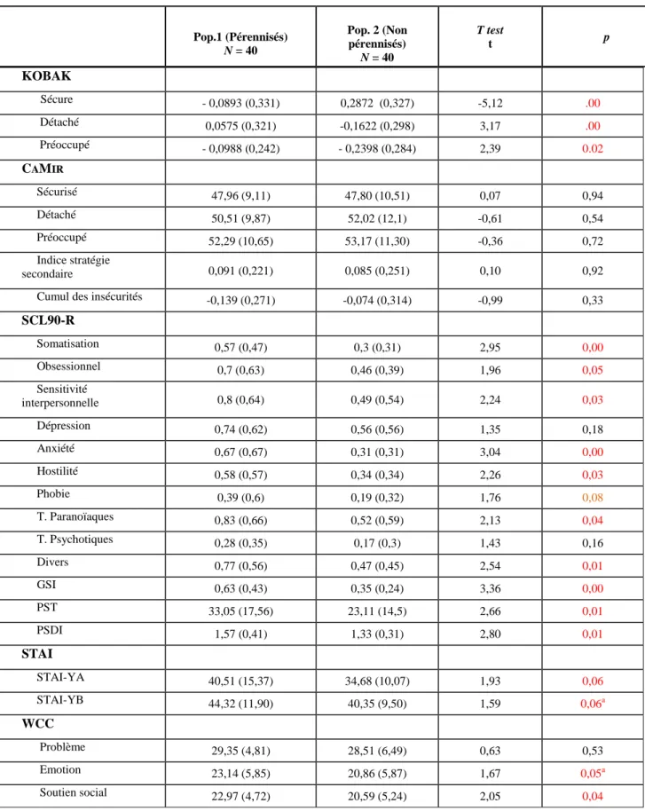 TABLEAU 13 : Comparaison population 1/ population 2 : 