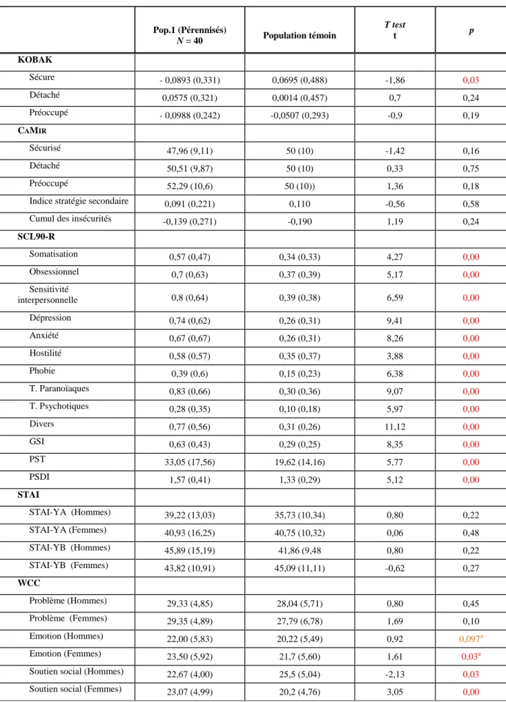 TABLEAU 15 : Comparaison population 1/ Population témoin :  Pop.1 (Pérennisés)  N = 40  Population témoin  T test t  p  KOBAK       Sécure  - 0,0893 (0,331)  0,0695 (0,488)  -1,86  0,03       Détaché  0,0575 (0,321)  0,0014 (0,457)  0,7  0,24       Préoccu