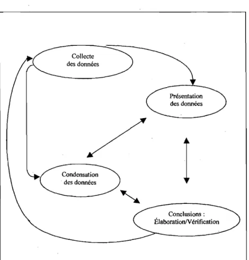 Figure  2.  Modèle d'analyse qualitative de Miles et Hubennan. 