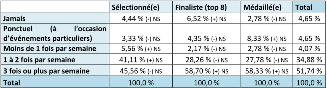 Tableau 3.3 –  La performance selon la préparation physique. 