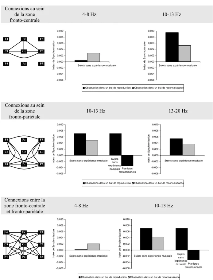 Figure  3.  Résultats  significatifs  du  test  post-hoc  LSD  de  Fisher  lorsque  les  interactions  conditions  x  groupes  étaient  significatives