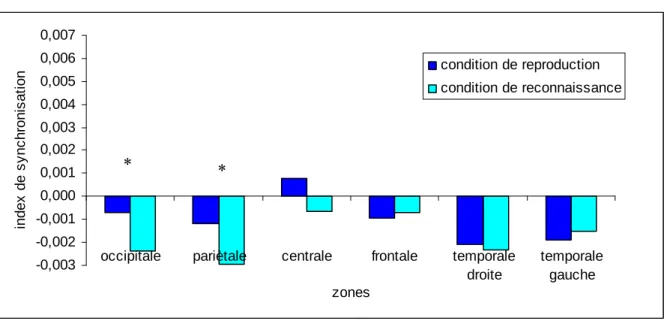 Figure  5.  Valeurs  de  l’IS  dans  la  bande  de  fréquence  20-30  Hz  pour  les  pianistes  professionnels lors des conditions de reproduction et de reconnaissance