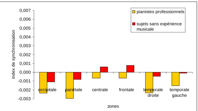 Figure  7.  Valeurs  de  l’IS  dans  la  bande  de  fréquence  20-30  Hz  lors  de  la  condition  de  reconnaissance  pour les sujets sans expérience musicale et les pianistes professionnels