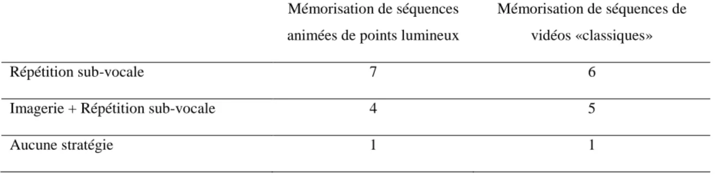 Table 1. Stratégies utilisées par les sujets lors de la mémorisation de séquences  animées de  points lumineux et de vidéos «classiques» 