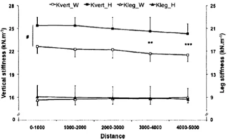 Fig.  1.10: Evolution de la  raideur verticale  (vertical stiffness,  k,c,)  et de  la  raideur  de jambe (leg stijfiwss