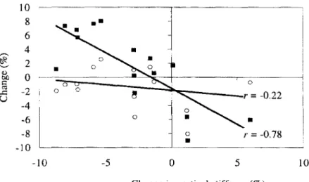 Fig.  1.6  :  Relation  entre  i)  le  changement  du  déplacement  maximal  du  centre  de  masse (•)  et de laforce verticale maximale (o)  et ii)  celui de  la  raideur verticale au  cours d'une épreuve de  course pied  à  allure constante imposées  à  