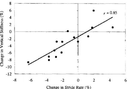 Fig.  1. 7  :  Relation  entre  fe  changement  de fréquence  de fbulée  (Change  in  stride  rate)  et celui  de  la  raideur  verticale  (Change  in  vertical stiffness)  au  cours  d'une  épreuve de course pied  à  allure constante imposées  à  80% de l