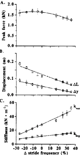Fig.  1.4  :  Relation  entre  A)  le  pic defàrce  (peakforce)  B) la  variation  verticale  du  centre  de  gravité  (.dy),  la  compression  de  la jambe  (M)  C)  la  raideur  de  la jambe  (kleg),  la  raideur  verticale  (hert),  et  la  variation  d