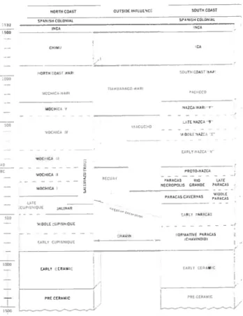 Figure 1 .3 : Tableau chronologique de la côte nord et sud du Pérou (Sawyer, 1966)