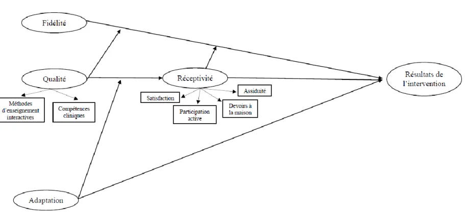 Figure 1.  Modèle  théorique  de  l’implantation de  programme  incluant,  entre  autres,  l’assiduité et  l’engagement comme  variables associées à  l’efficacité  du  programme