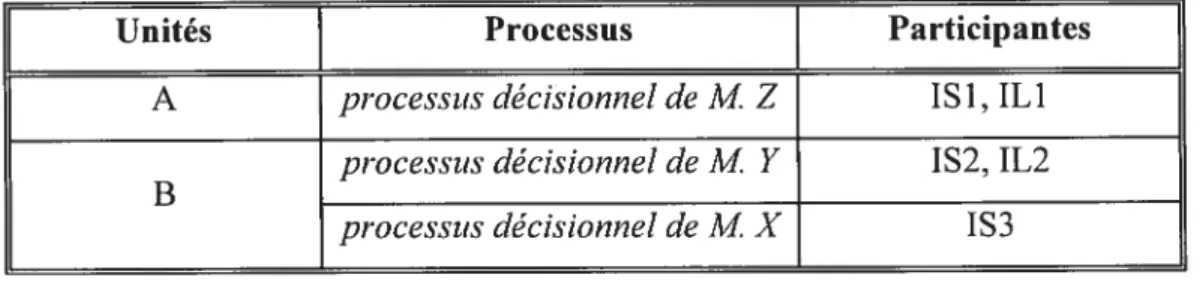 Tableau Iii: Distribution des processus décisionnels et des participantes par unité