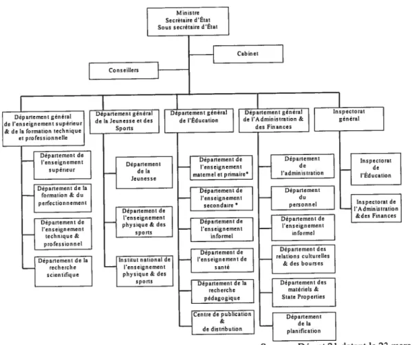 figure 1: Structure organisationnelle du ministère de l’Éducation