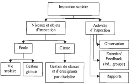 Figure 5 t Processus d’inspection de l’établissement scolaire
