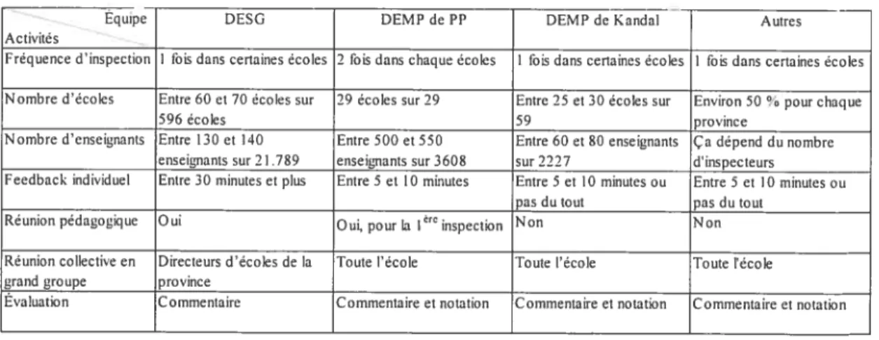 Tableau III : Activités d’inspection scolaire 2002-2003