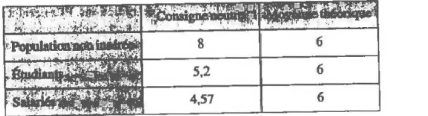 Tableau 4 : effectifs des sujets masculins confront&amp; J.la consigne neutre 