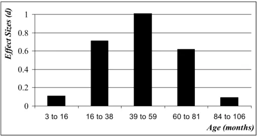 Figure 1: Effect Sizes According to Age of the Child 