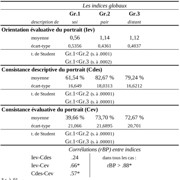 Tableau 3 Les indices globaux