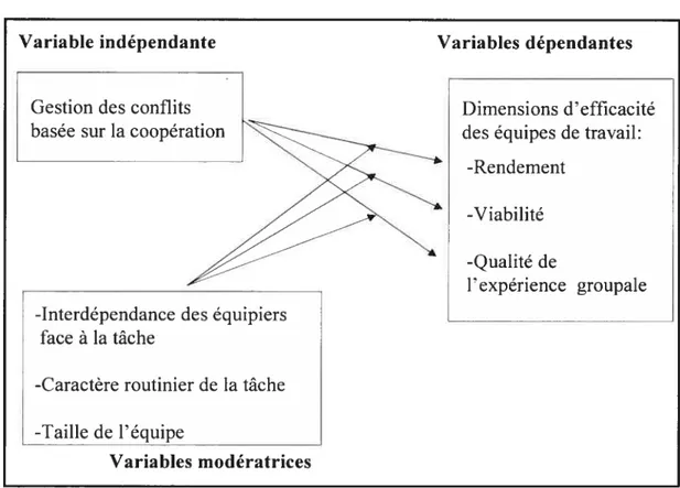 Figure 1: Modèle d’analyse