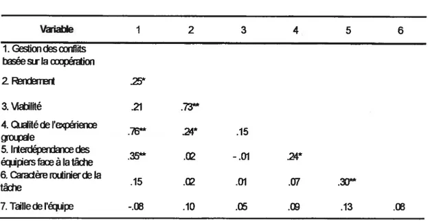 Tableau III: Matrice des corrélations (coefficient de Pearson)