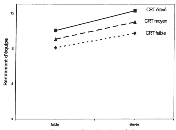 Figure 2: Graphique de l’effet de modération du caractère routinier de la tache (CRT)