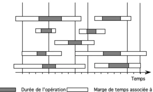 Figure 4 : Superposition du plan d'opérations et de la structure temporelle sous MARGE