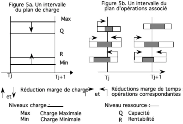 Figure 5 : Traduction de la réduction de la marge de charge sur les marges de temps de  quelques opérations sélectionnées par l'utilisateur, pour un intervalle donné de la structure  temporelle