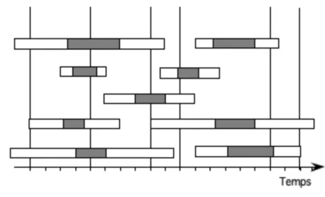 Figure 4 : Superposition du plan d'opérations et de la structure temporelle sous MARGE