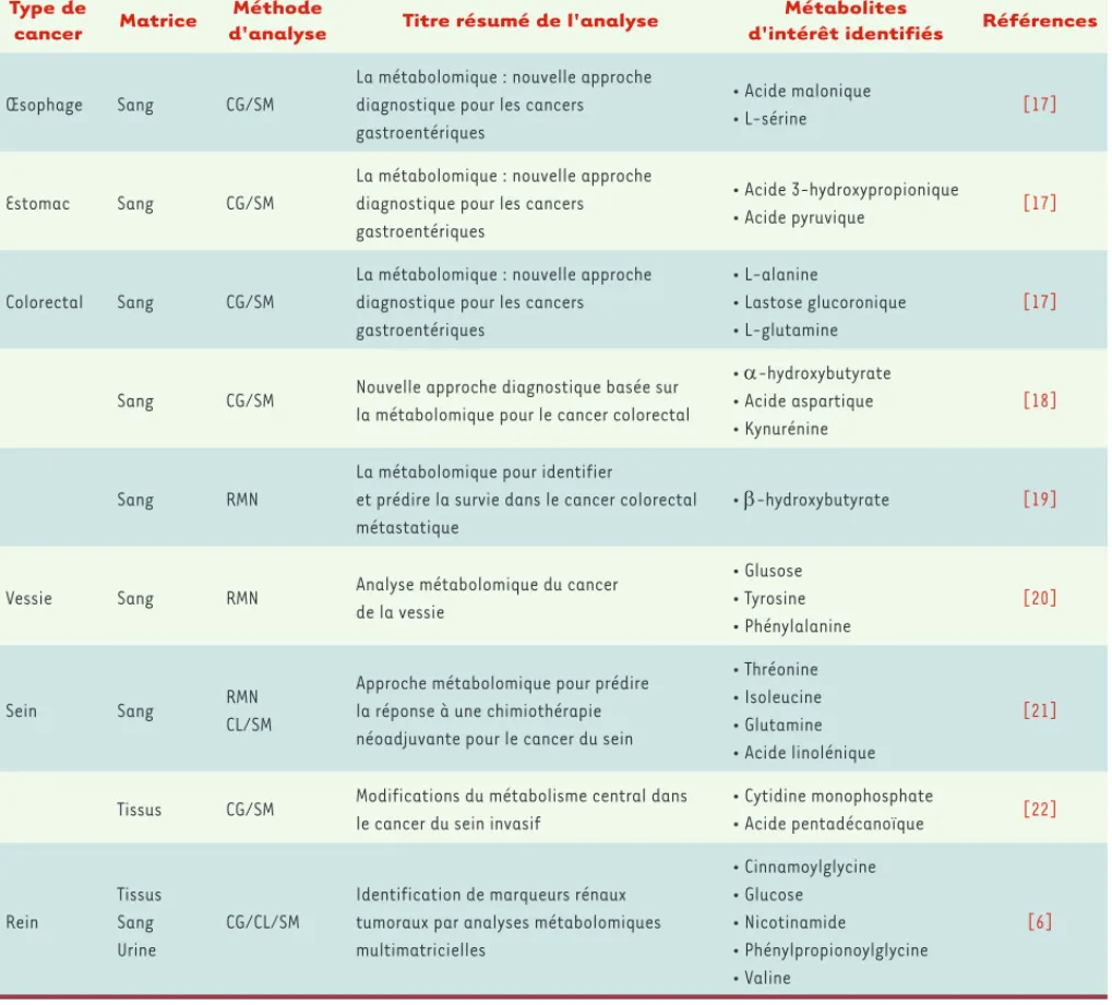 Tableau I. Tableau récapitulatif des études de métabolites dans des situations de cancers en 2012